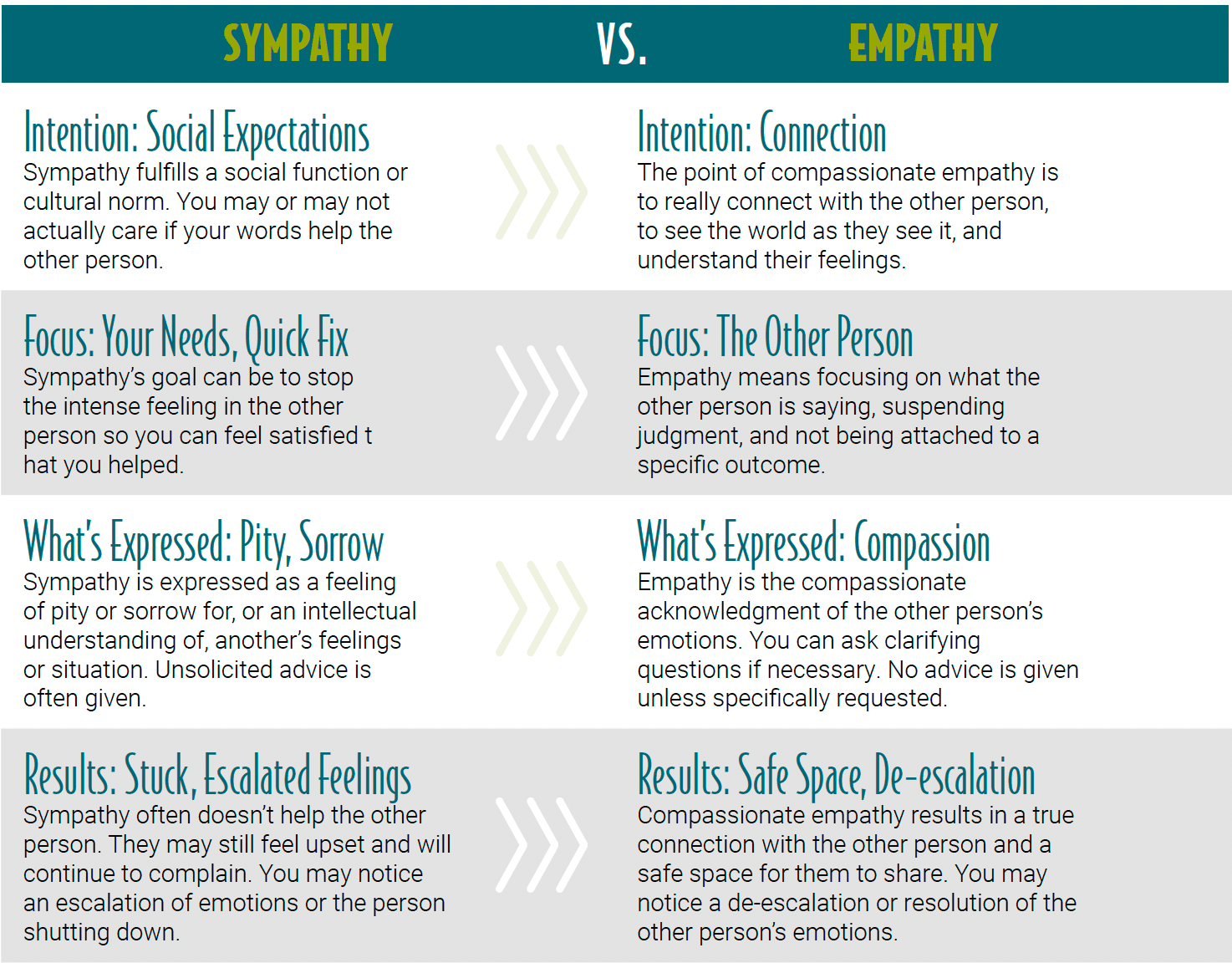 The Meaning of Empathy and Sympathy—and How to Tell the Difference!